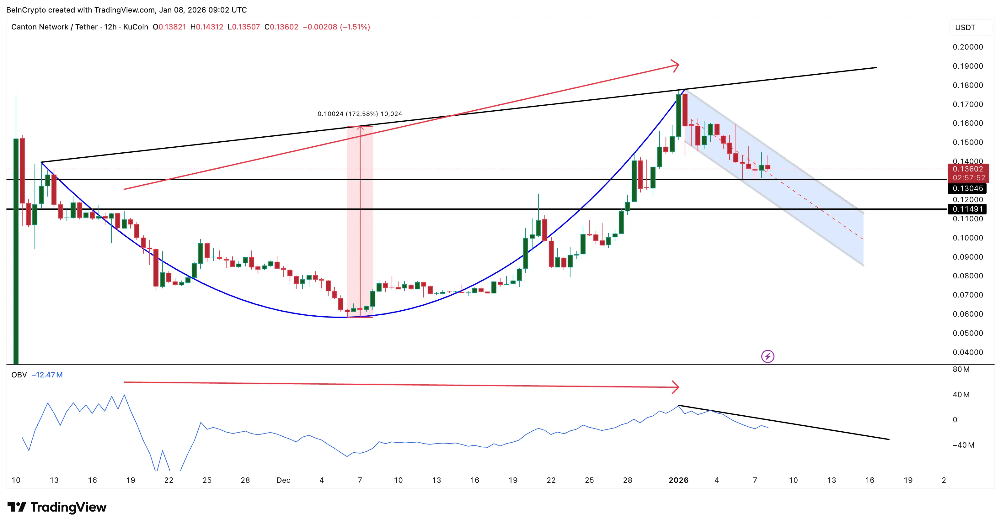 Canton Coin (CC) sẽ mất đi cấu trúc tăng giá?