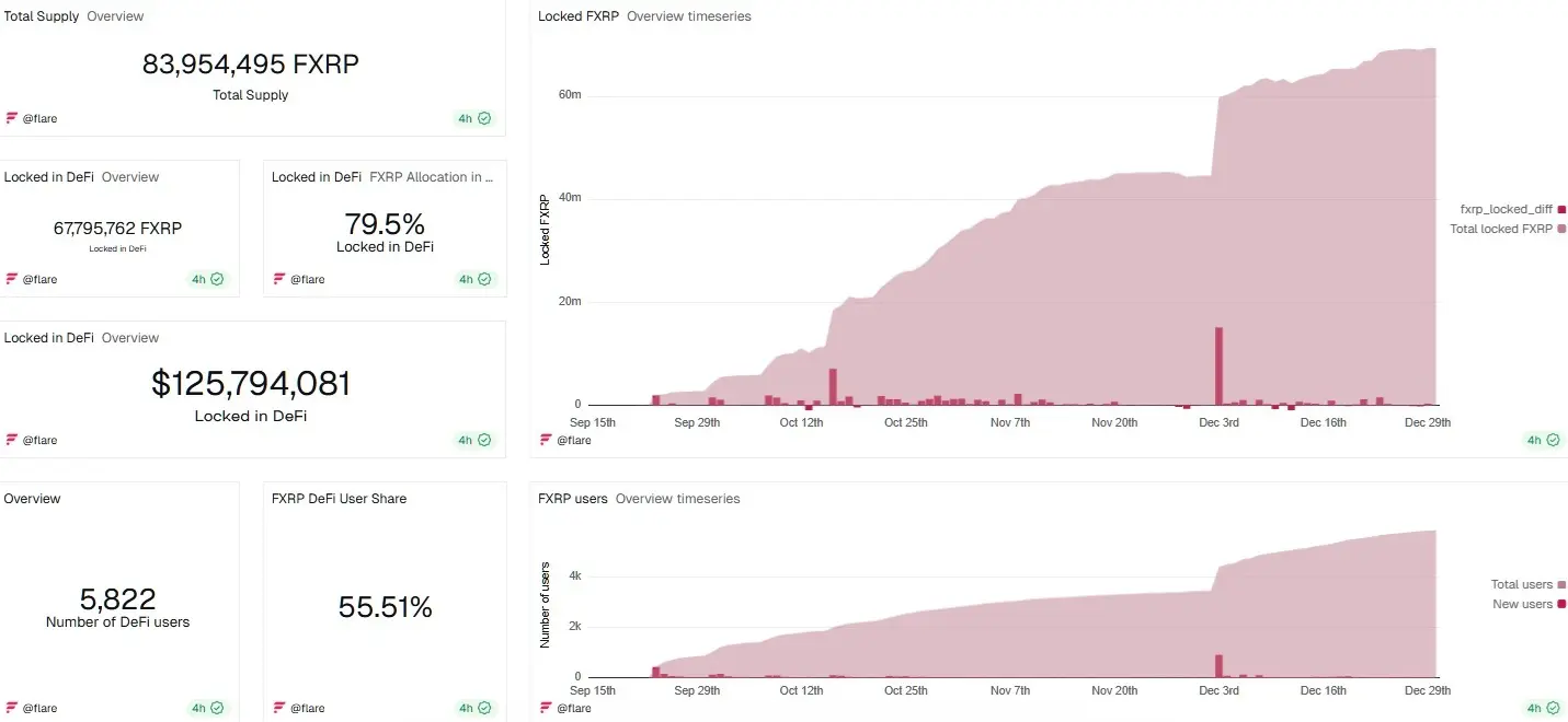 The Bull Case for XRP Rises as Flare Data Confirms Real DeFi Demand