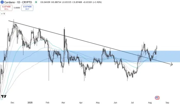 Cardano ($ADA) Gráfico de Preços TradingView