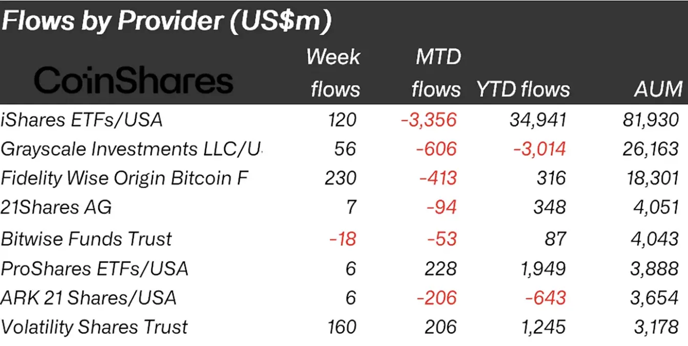 Provider performance data