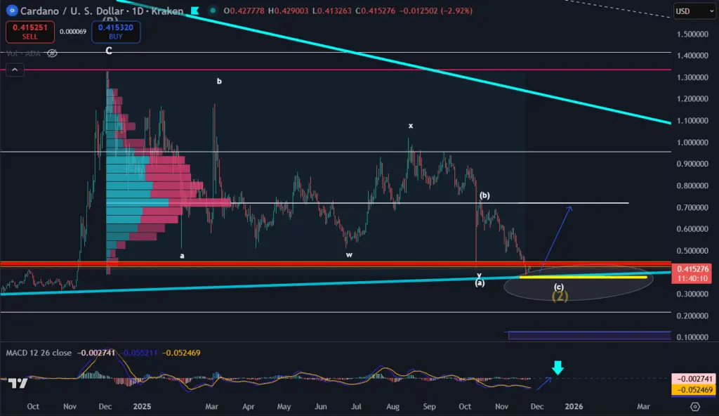 Cardano é previsto para mudar para uma tendência de alta se ultrapassar a marca de 0,53 dólares