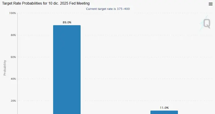 Estimados de un recorte de tipos en diciembre por parte de la Fed.