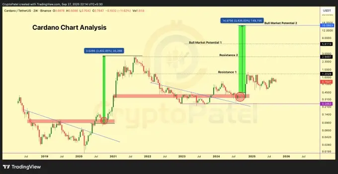 liệu Cardano 是否还能保持 2021 年的热情？