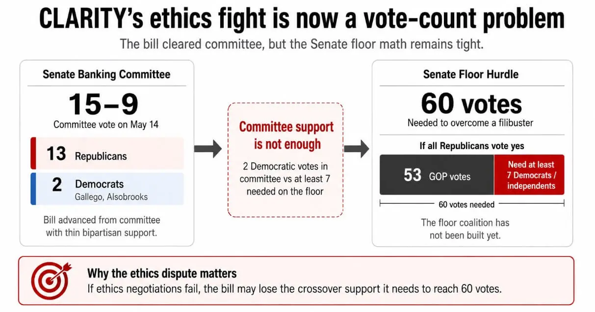 CLARITY's ethics fight is now a vote-count problem