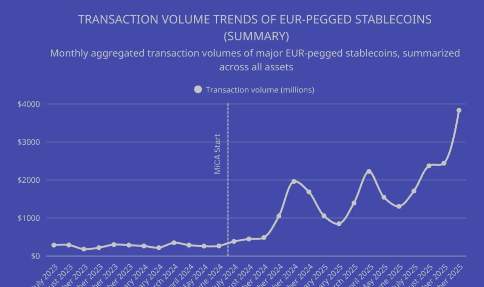 Transaction Volume Growth