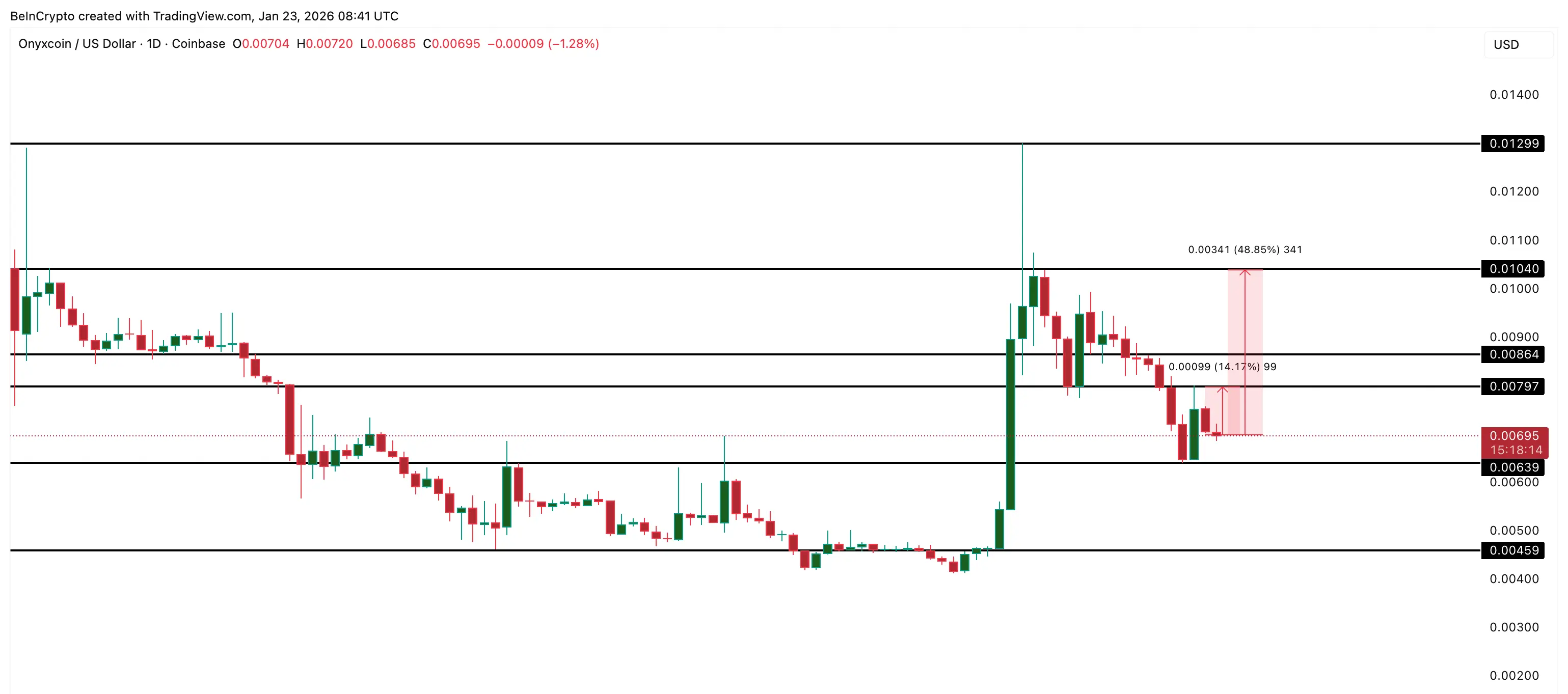 Onyxcoin Price Analysis