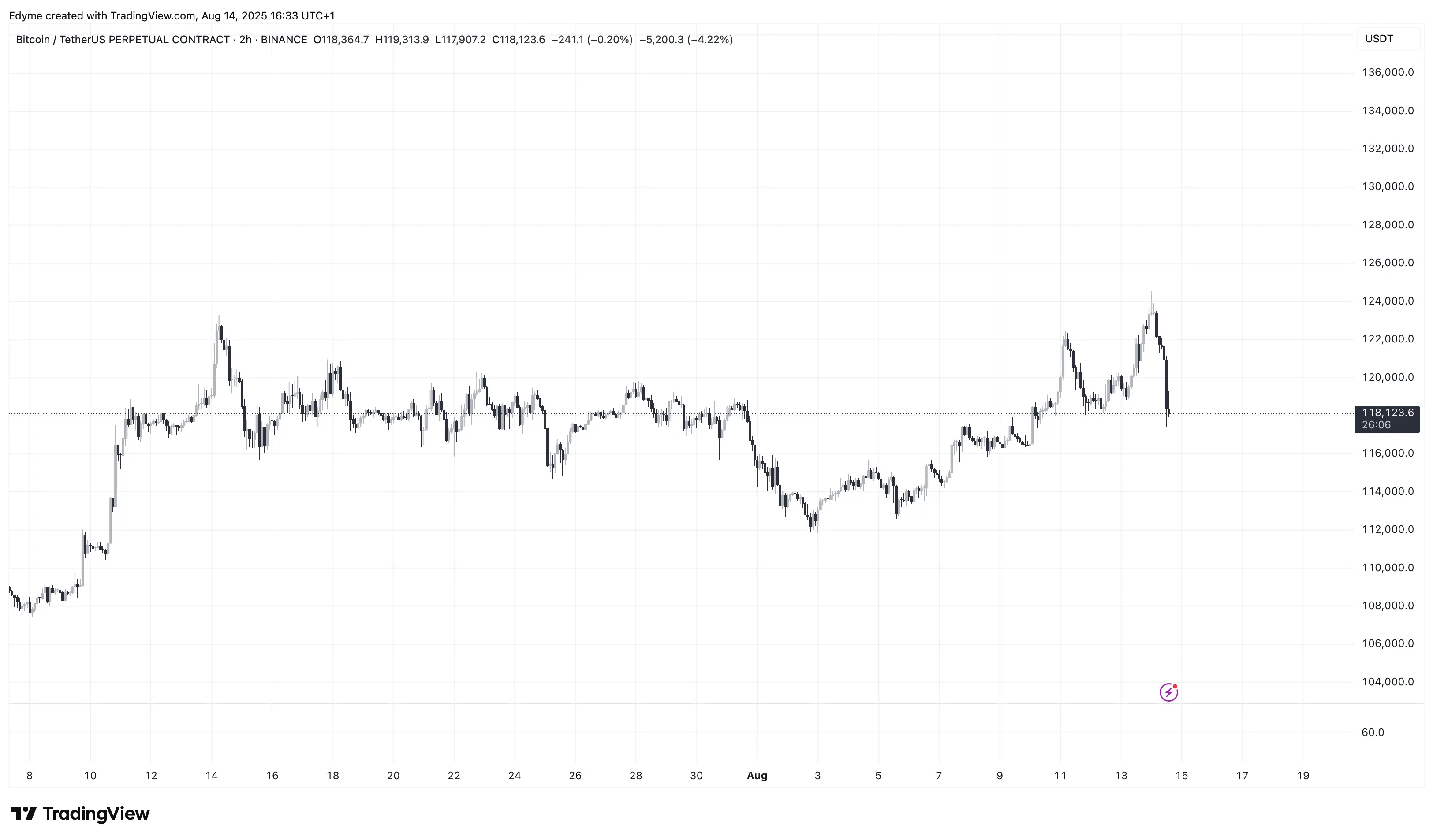 Bitcoin (BTC) biểu đồ giá trên TradingView