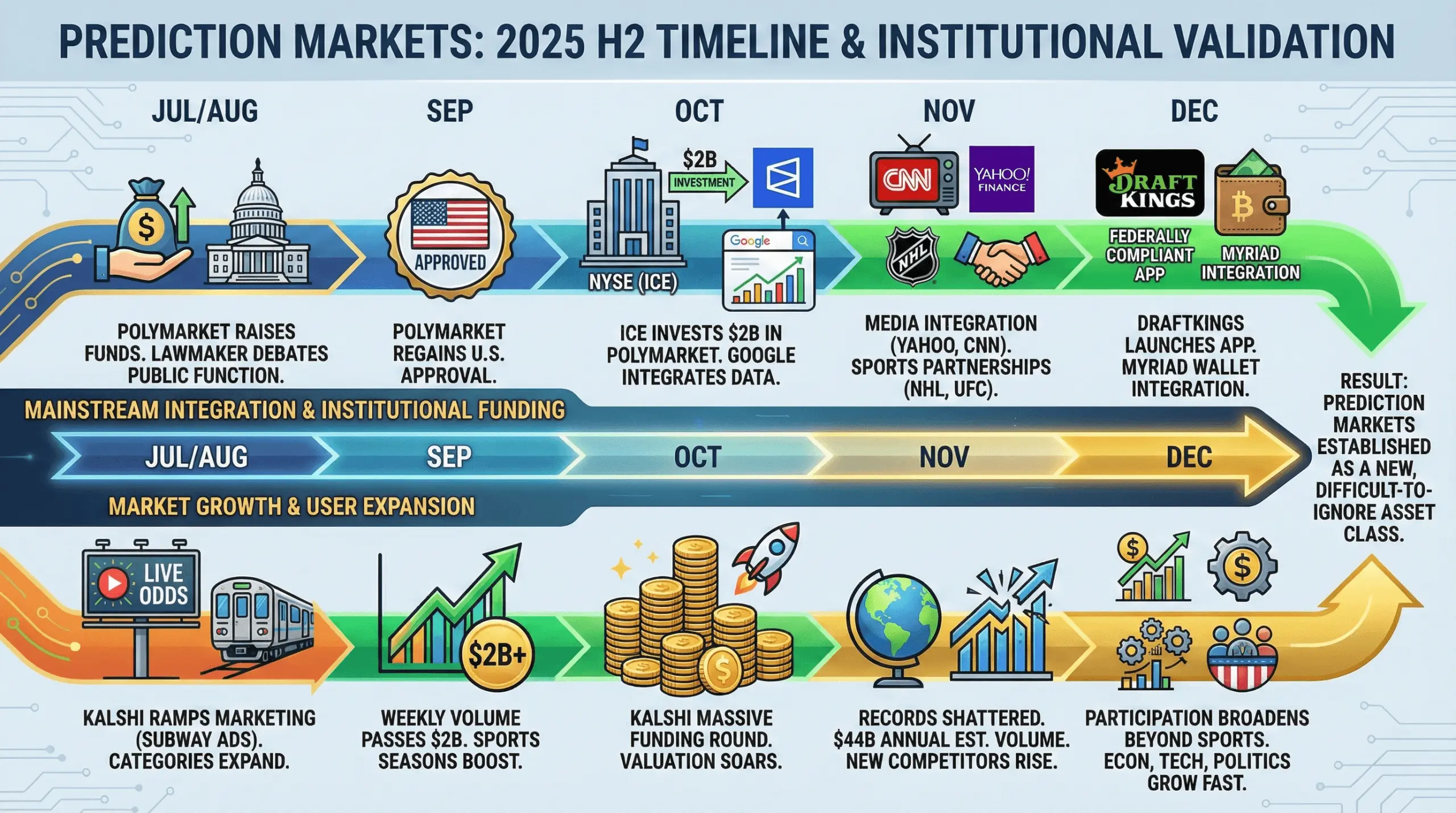 Prediction Markets Had Their Breakout Year in 2025 — and There Was No Going Back