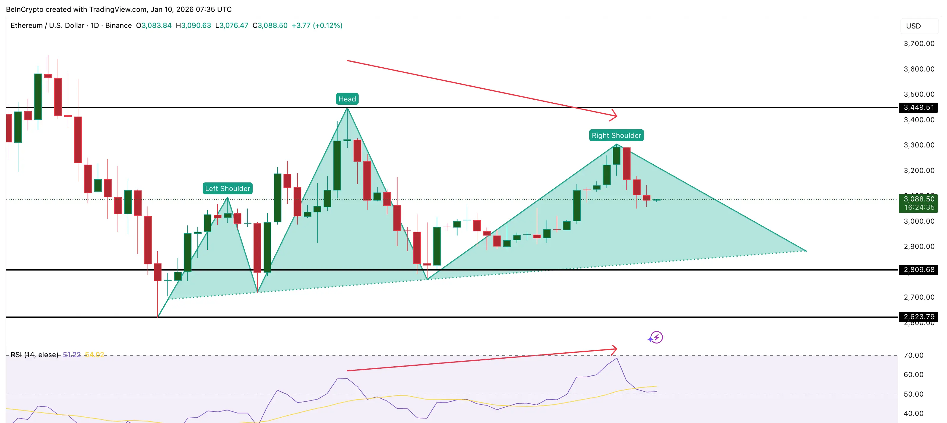RSI Divergence Led To The Dip