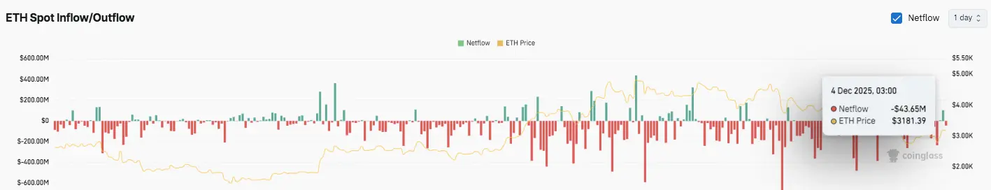 Spot Flows Chart