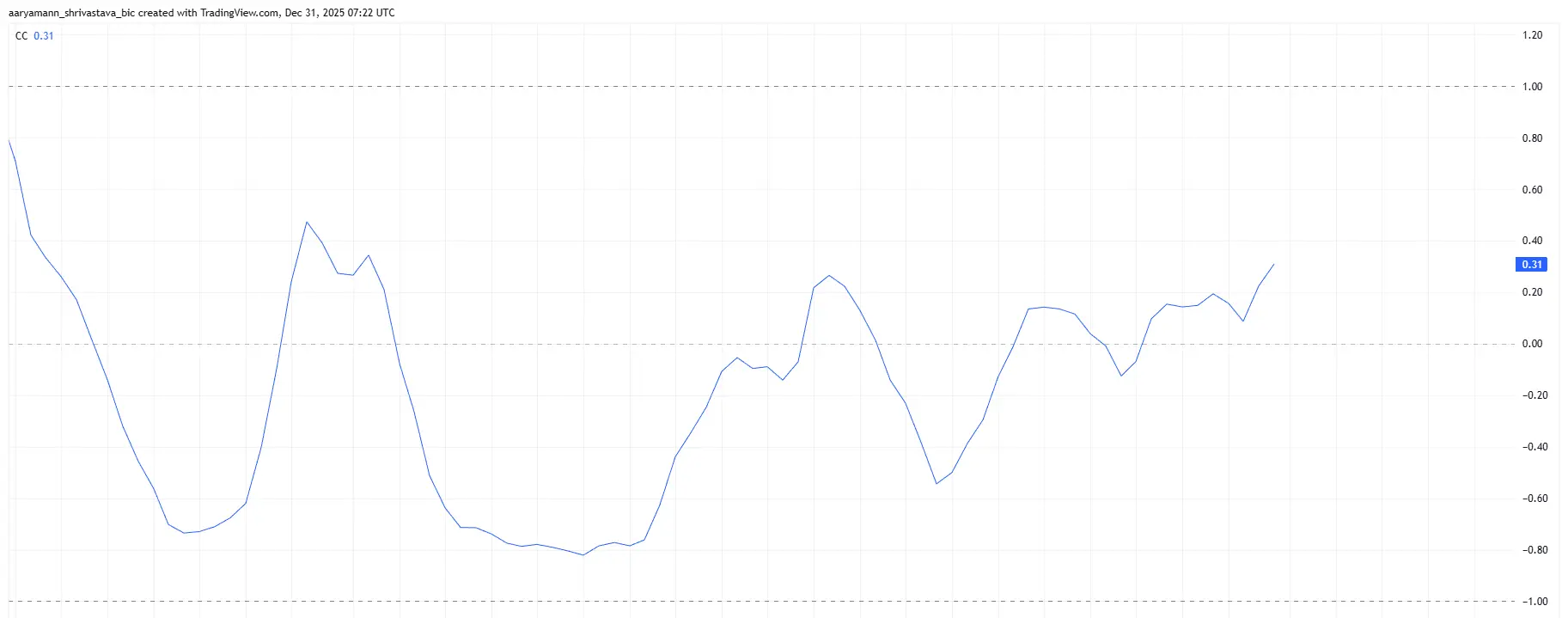 ZEC Correlation To Bitcoin