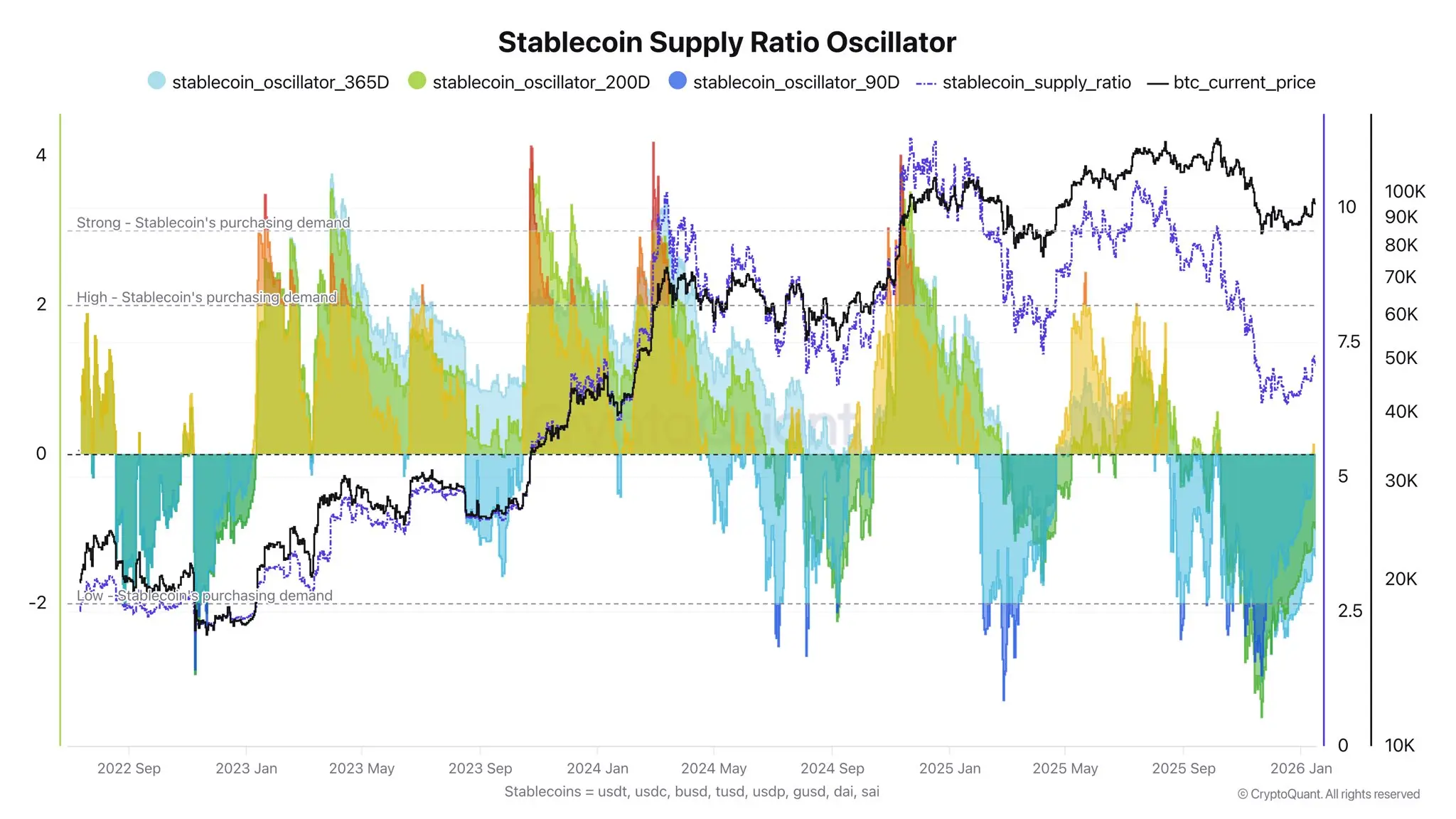 Liệu 307 tỷ USD stablecoin có cứu được Bitcoin?