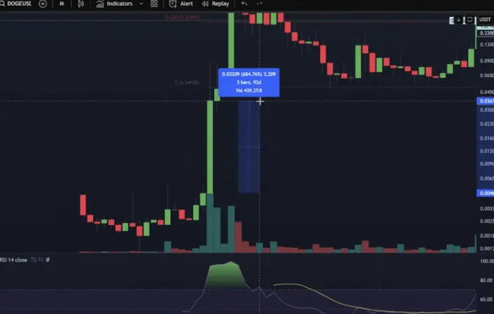 Analisis harga Dogecoin di YouTube