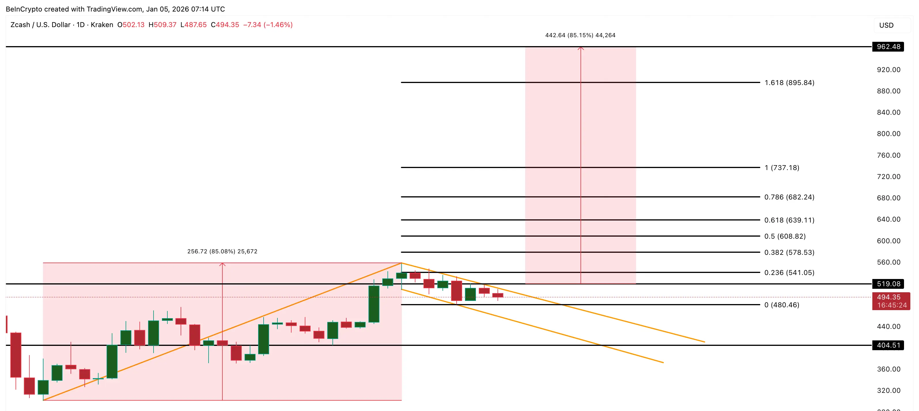 Zcash Price Analysis