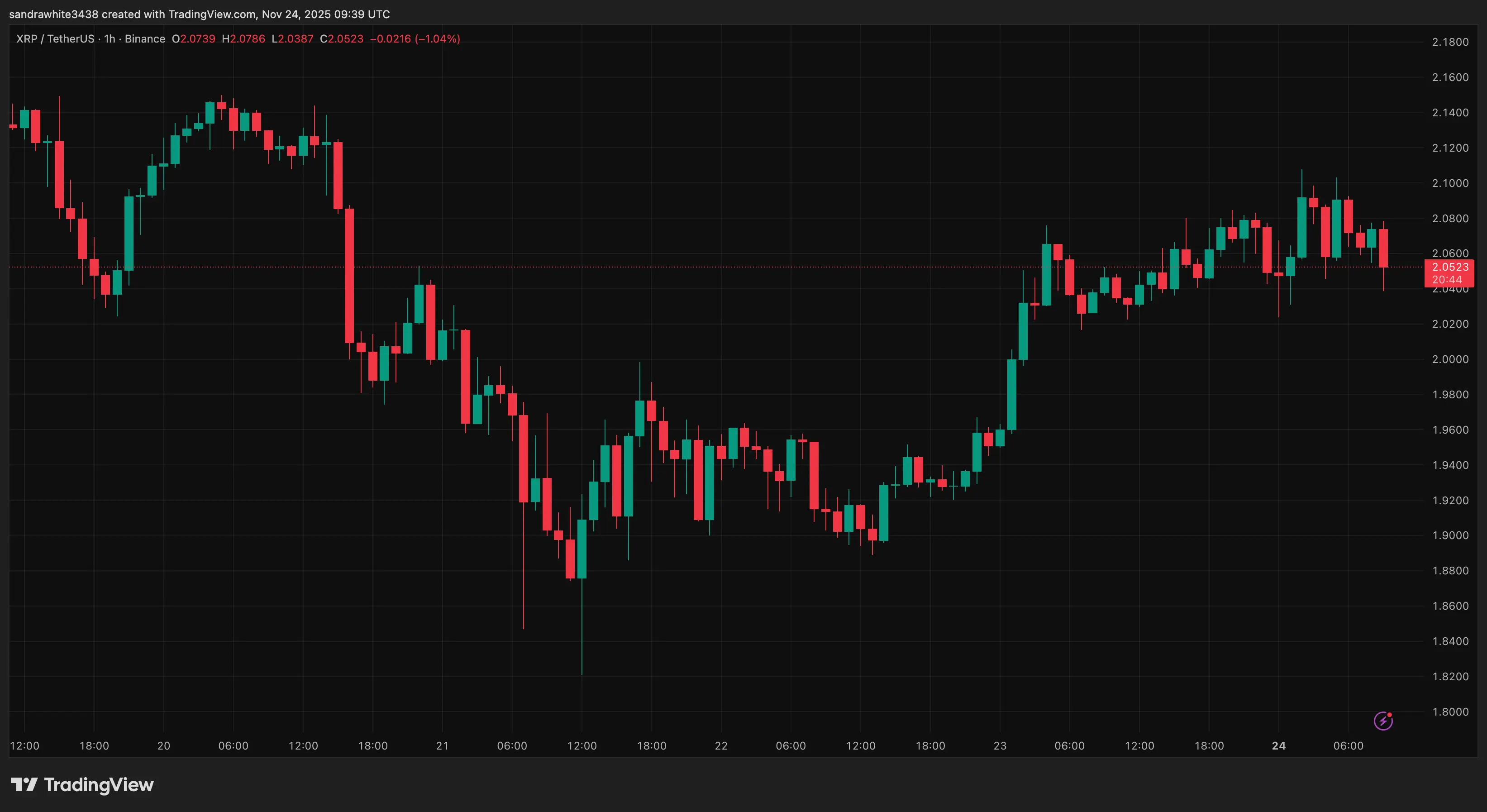 Gráfico de preço do XRP da Tradingview.com