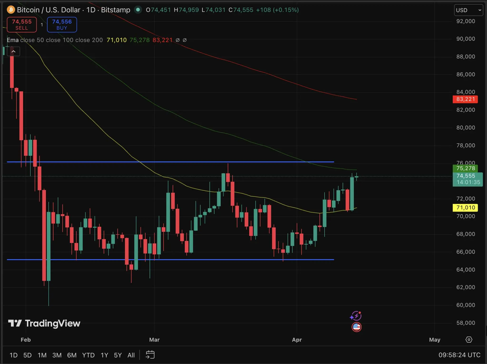 比特币技術分析