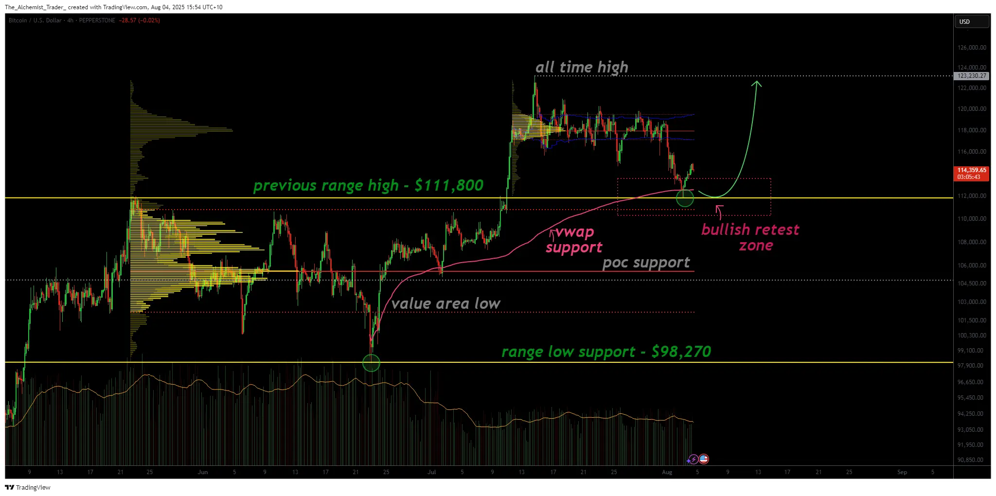 Analisis harga Bitcoin: BTC mempertahankan zona kunci, bull run menuju ATH masih dalam permainan - 1