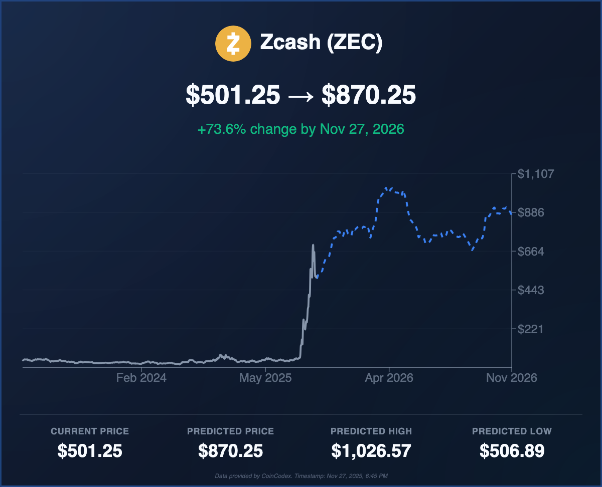 Надежда на ETF Zcash возрастает: Возможна ли цена в 1.000 долларов?