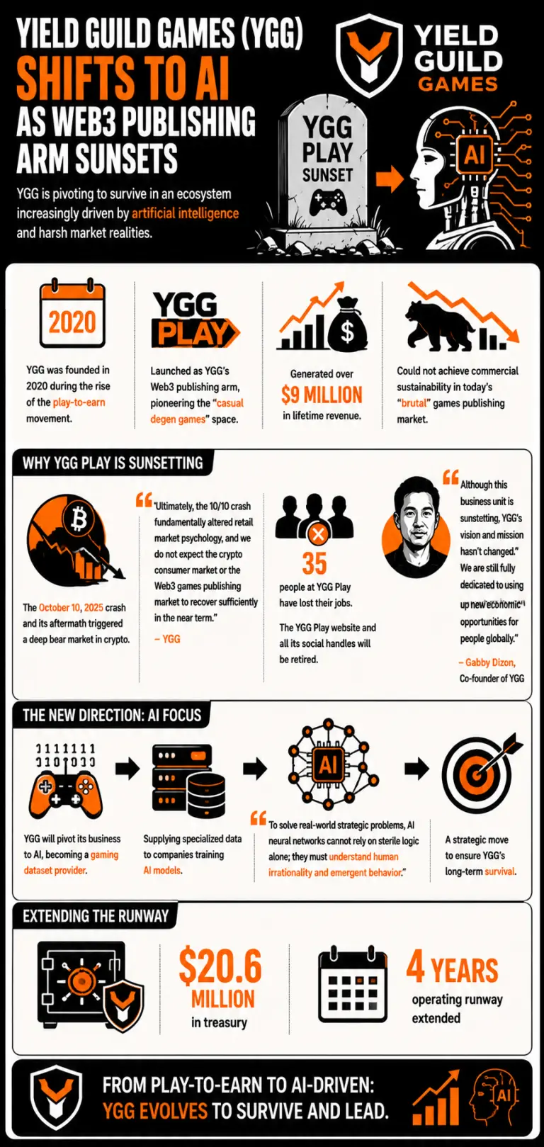 Sunsetting YGG Play: Yield Guild Games Lays off 35 in Major Shift Away From Crypto Game Publishing
