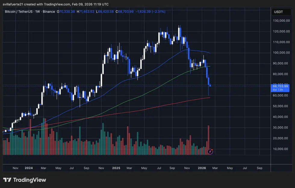 BTC consolidates around key demand level | Source: BTCUSDT chart on TradingView