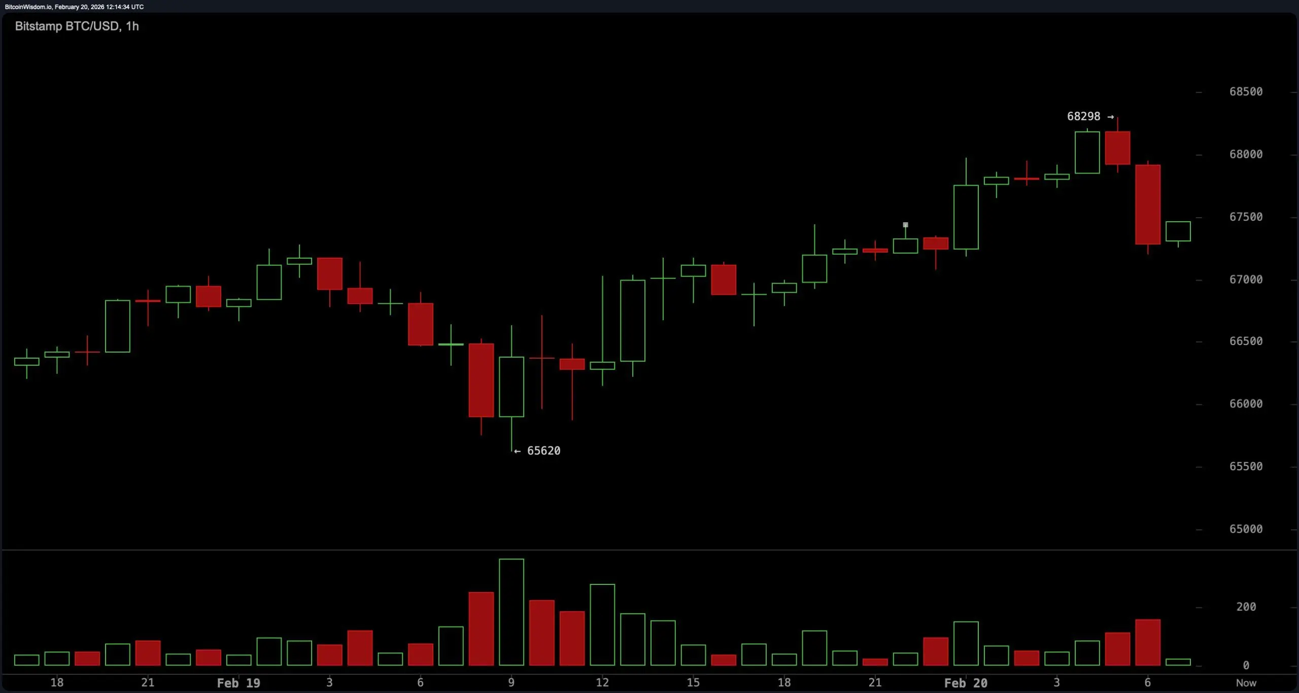 Bitcoin Trapped in a Pressure Cooker: $72K Breakout or $59.9K Breakdown?