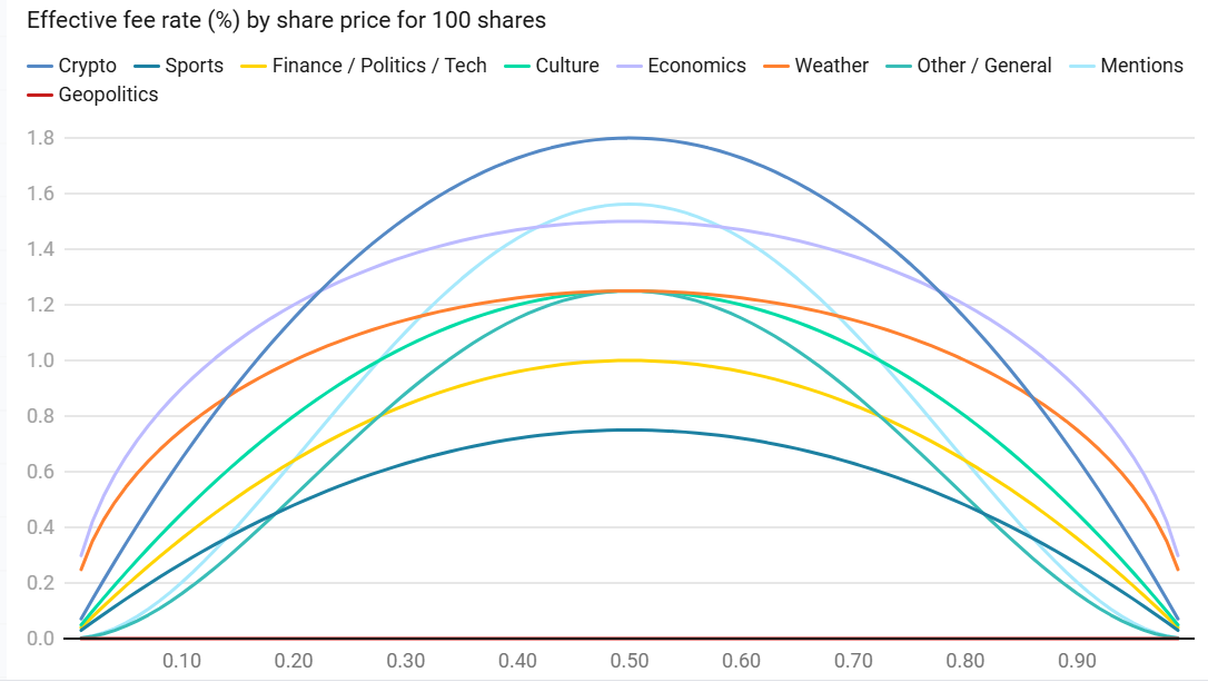 Polymarket費率結構