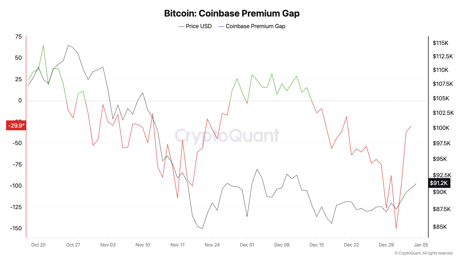 Tâm lý lạc quan quay trở lại với các tổ chức của Mỹ khi Bitcoin lấy lại mốc 93.000 đô la