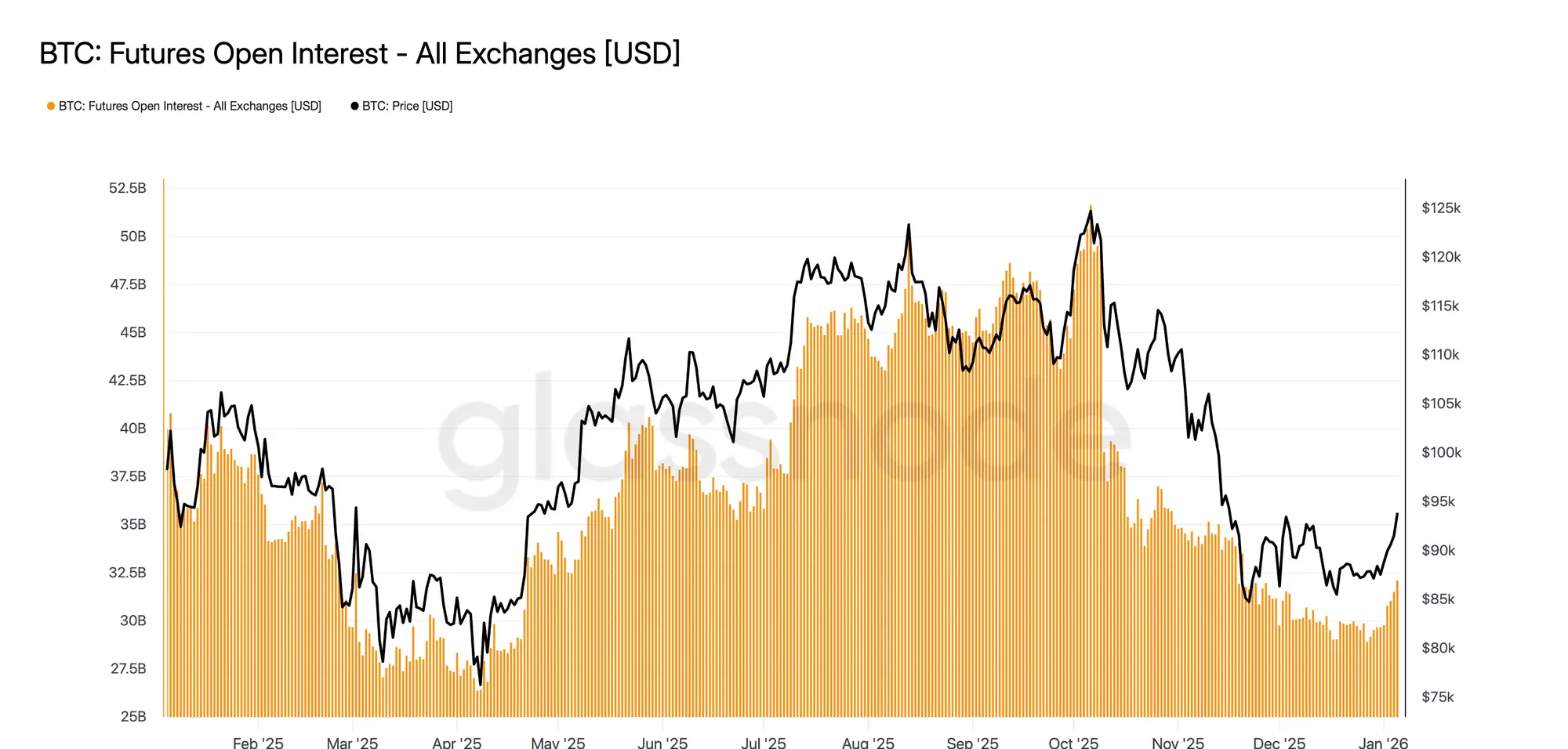 Open Interest chart