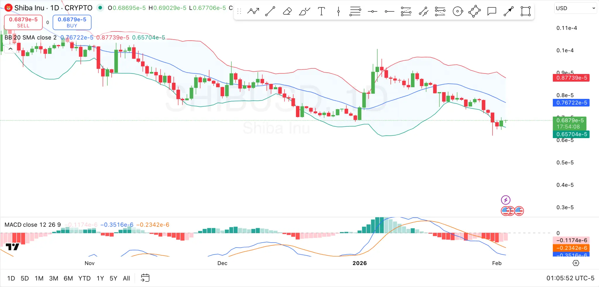 Shiba Inu Prediction