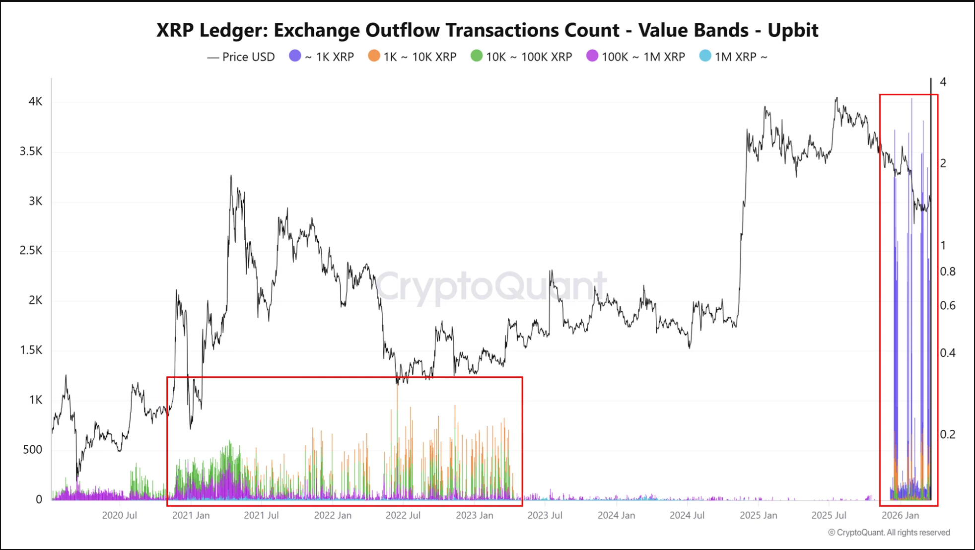 XRP báo hiệu đợt tăng giá 20% giữa bối cảnh lượng tiền rút ra từ sàn giao dịch Hàn Quốc đạt mức kỷ lục