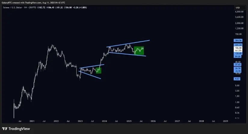 Solana Fractal Mirrors Previous Breakout Structures