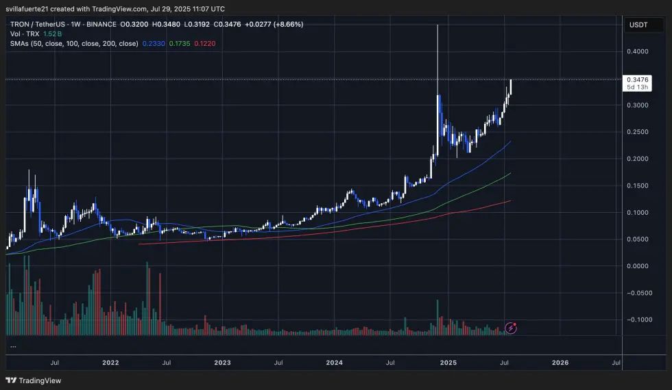TRON testing highest level since late December | Source: TRXUSDT chart on TradingView
