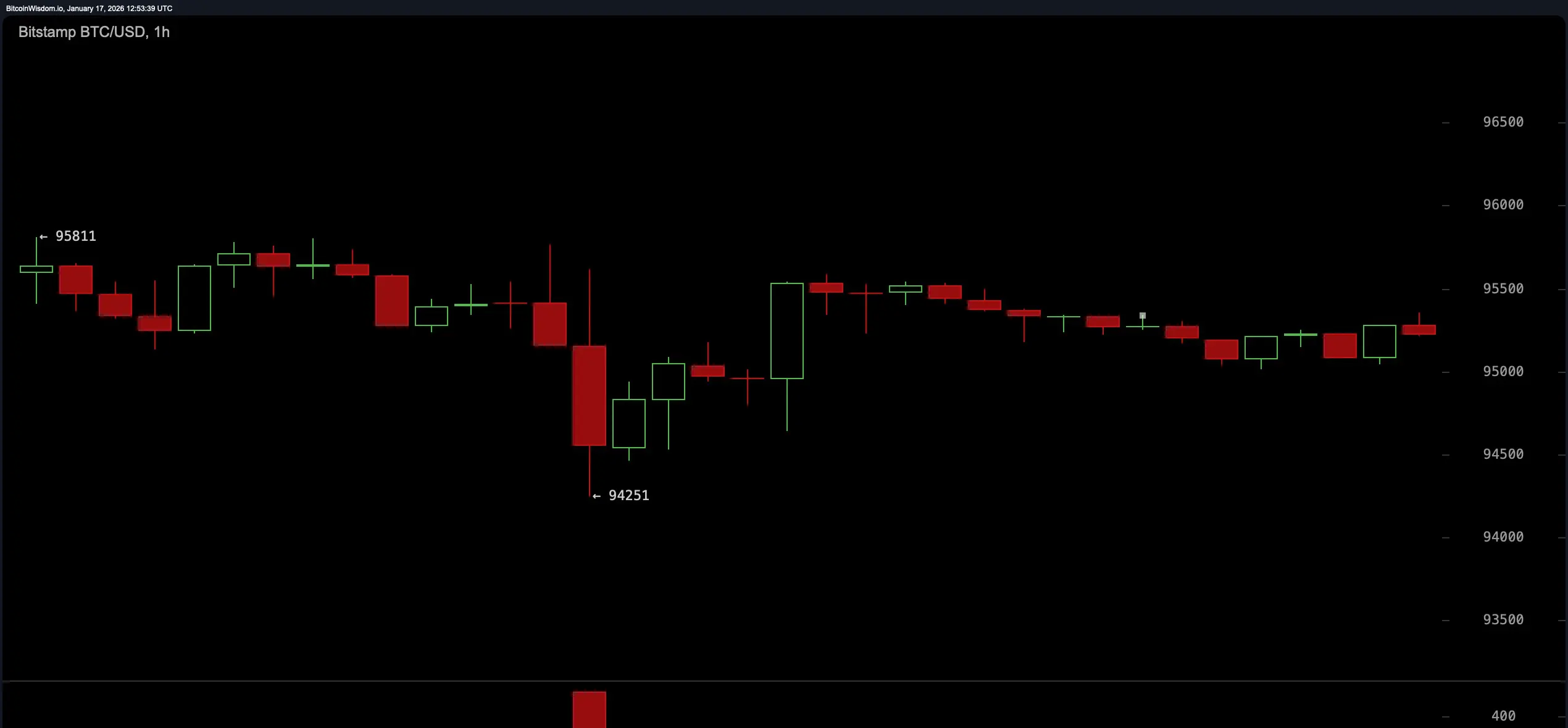 BTC/USD 1-hour chart