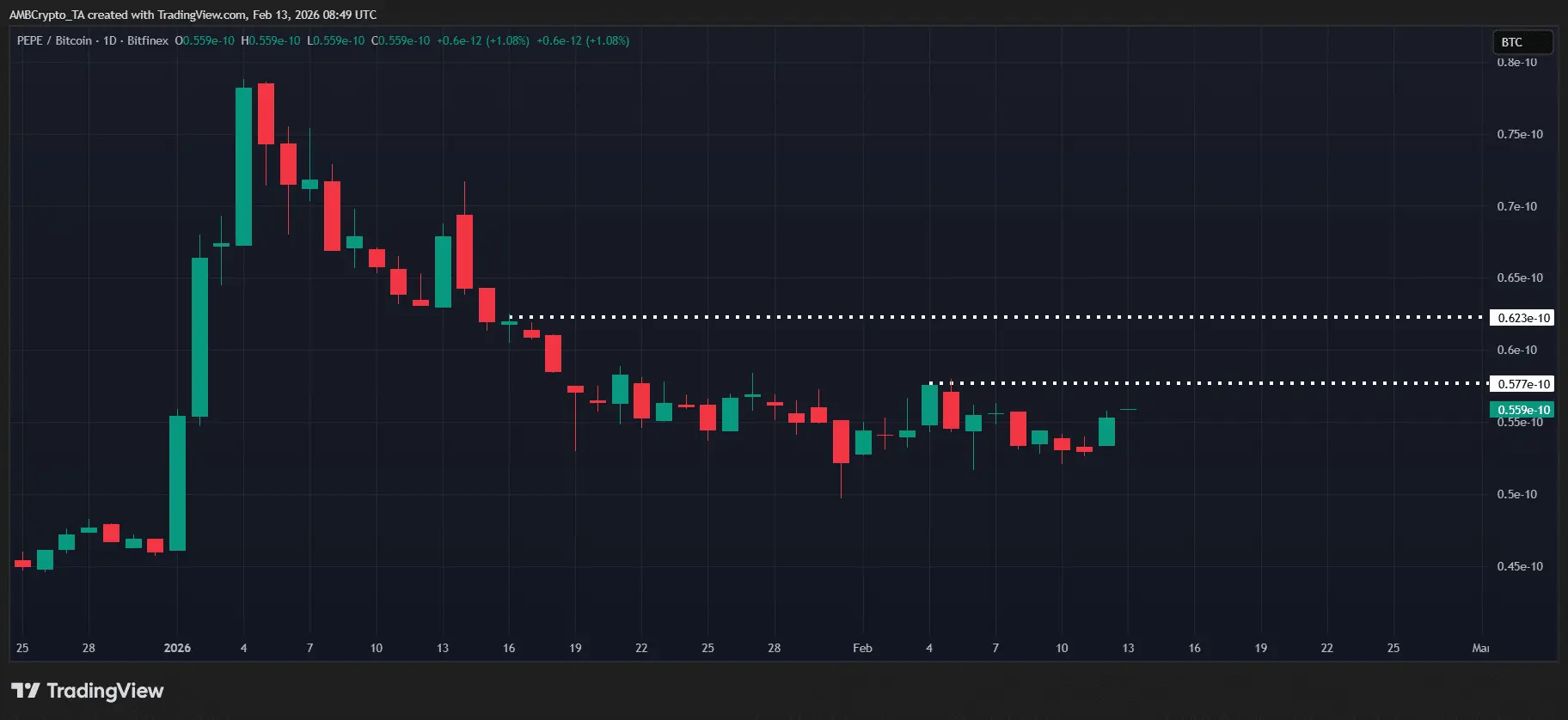 Liệu PEPE có thể lặp lại đợt tăng giá hồi tháng 4 năm 2024?