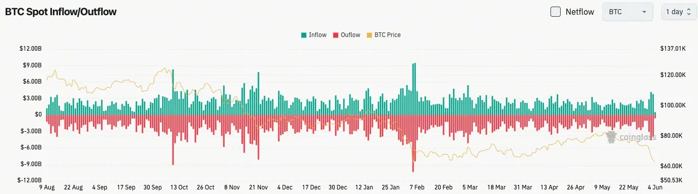 比特幣現貨流量