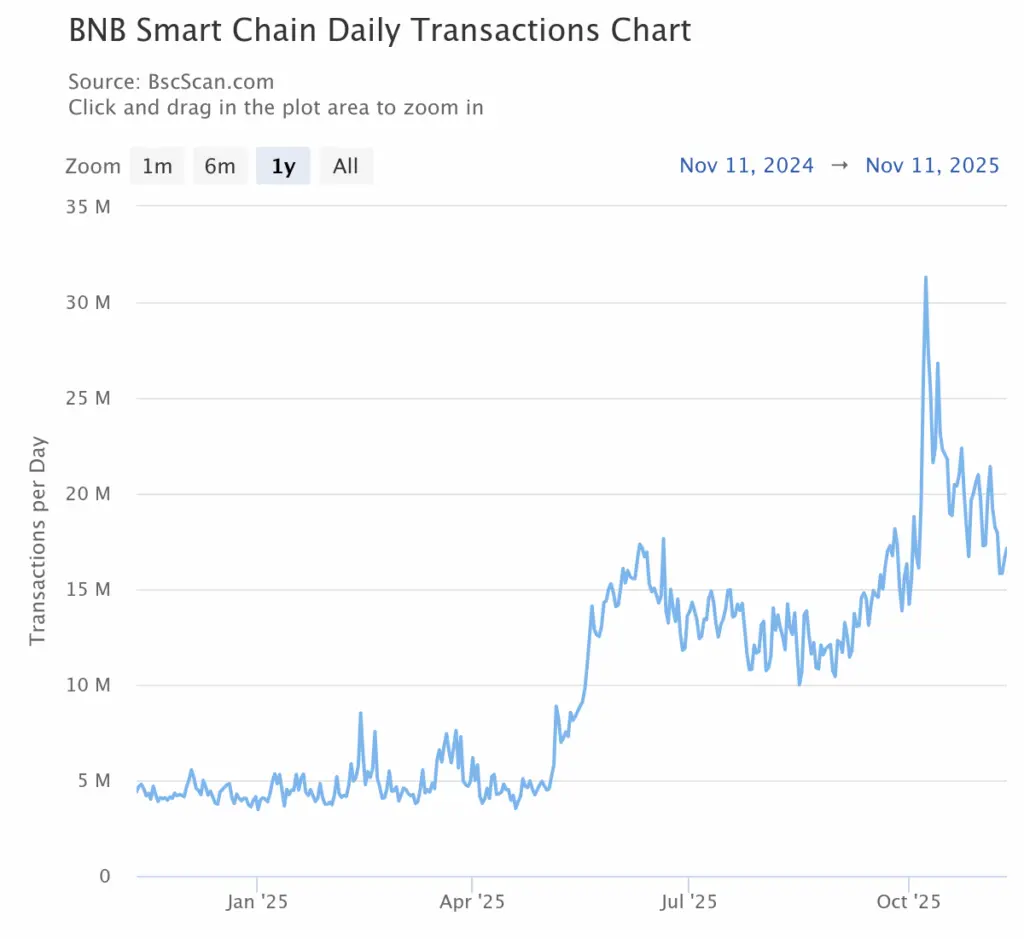 Para onde irá o preço do BNB quando os compradores tentam manter o nível de suporte de 960 dólares?