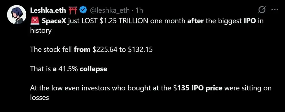 Musk's SpaceX Breaks Below Its $135 IPO Price After a 40% Collapse From Its Peak_nwmk