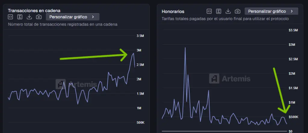 Gráficos de datos de las transacciones y tarifas de Ethereum