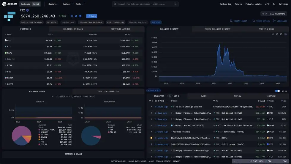 FTX Cold Storage staked $45M of SOL last night | Source: Arkham