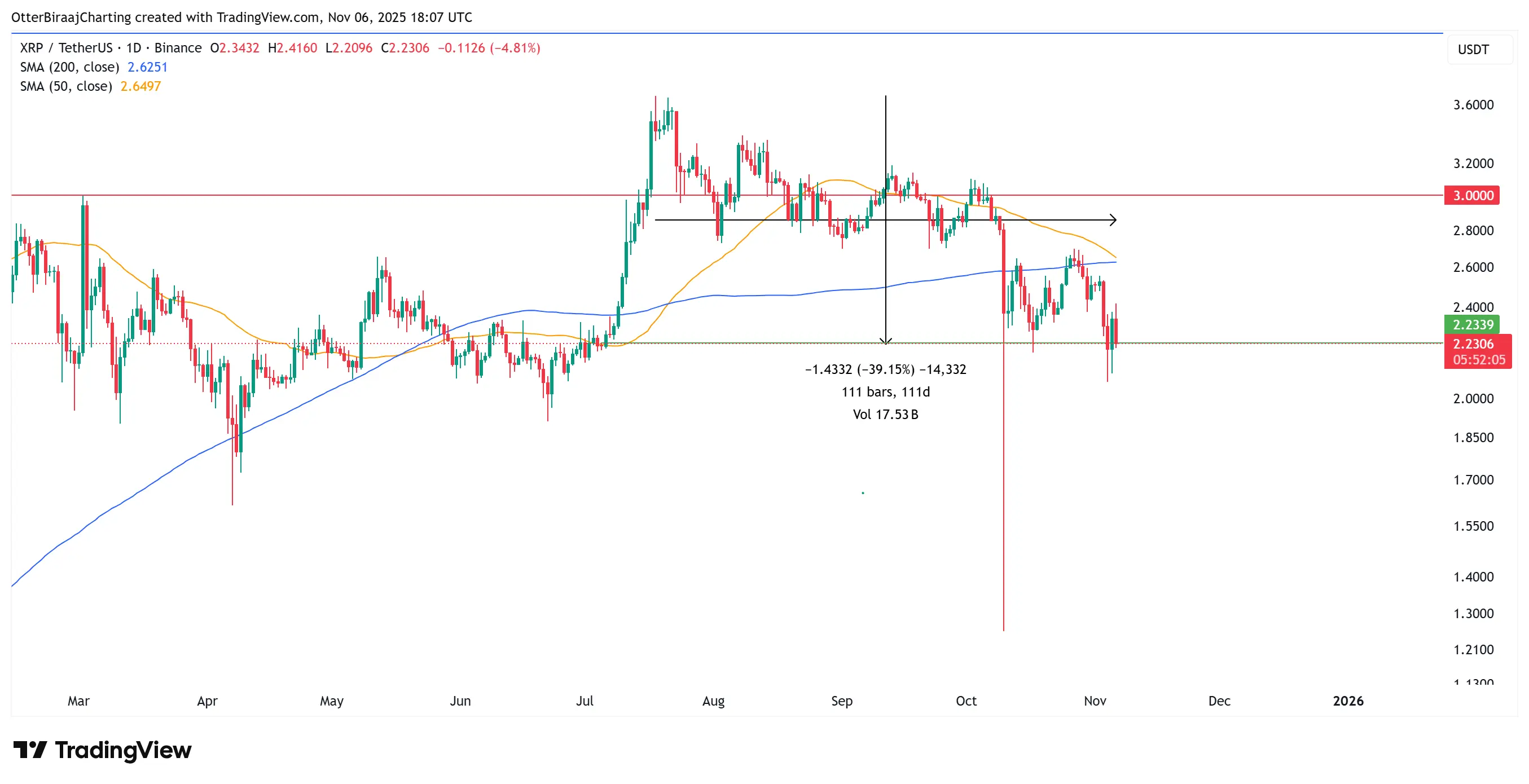Los ballenas de XRP venden a raudales cuando la cantidad de nuevas billeteras alcanza su nivel más alto en 8 meses