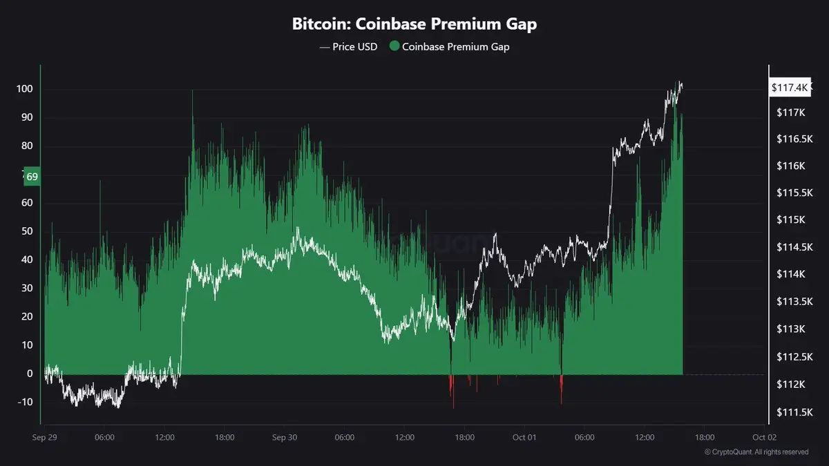Биткойн премия Coinbase | Источник: Maartunn