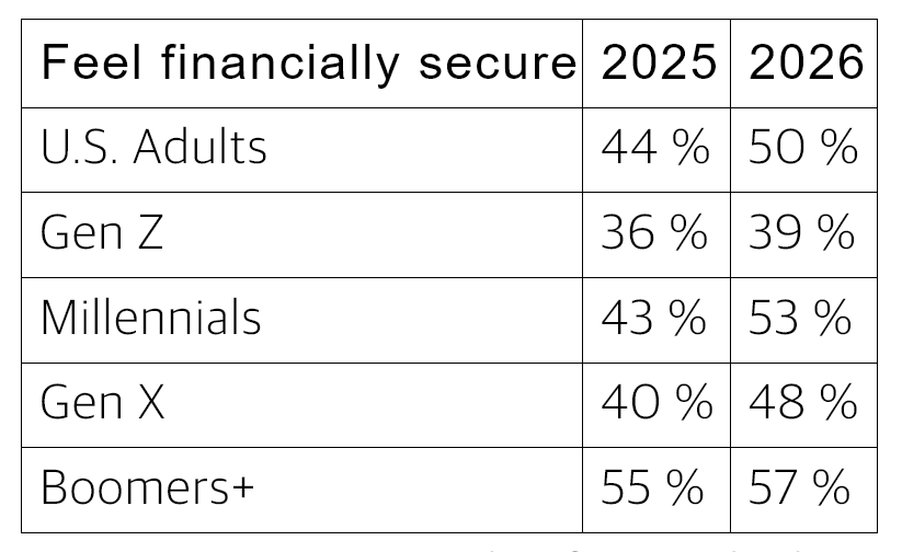 美國財務安全感調查