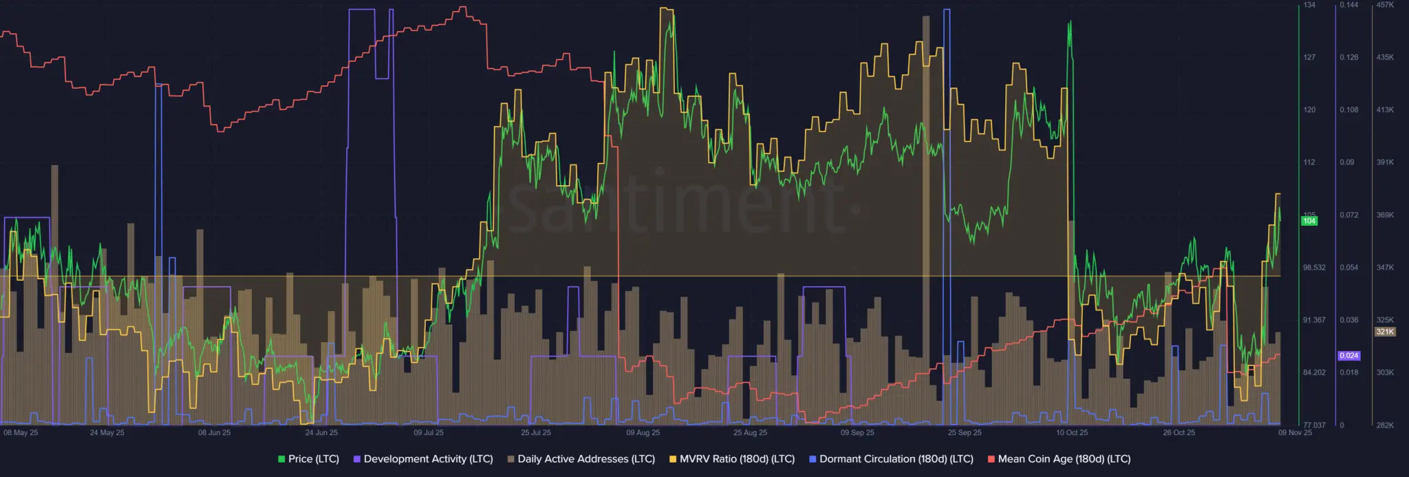Le prix de Litecoin rebondit à 100 dollars après que le volume des transactions on-chain a atteint un niveau record