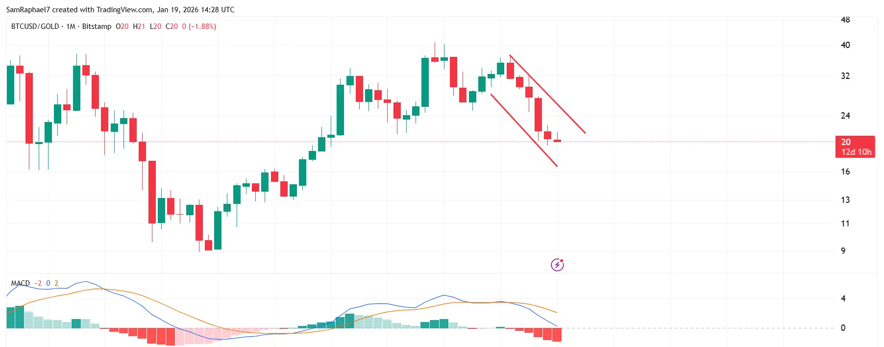 Bitcoin Falling Channel Against Gold