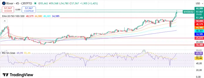 Análisis de los gráficos de RIVER: niveles claves a observar
