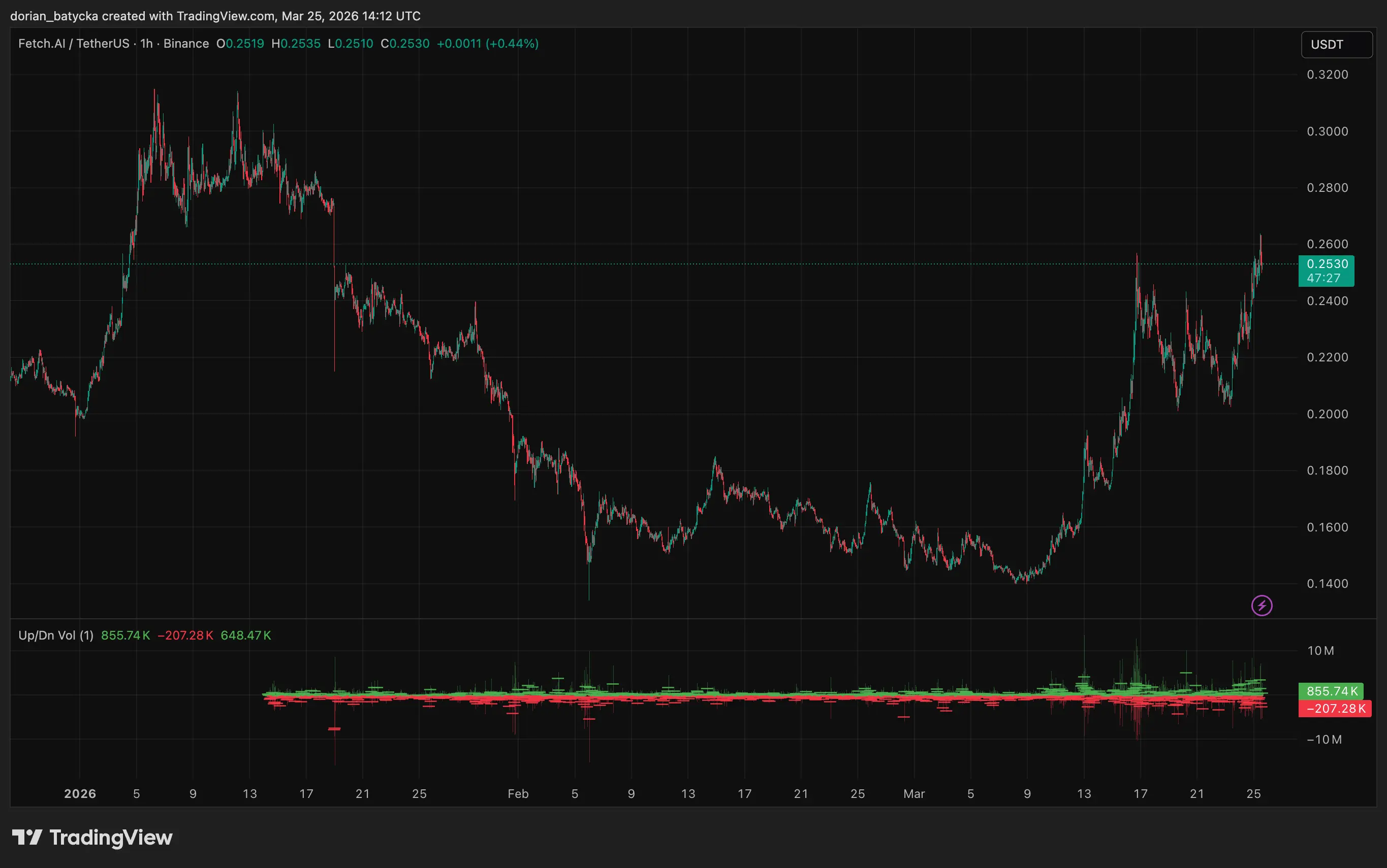 FET price extends gains as AI token rally and ASI roadmap lift demand - how high can it go? - 1