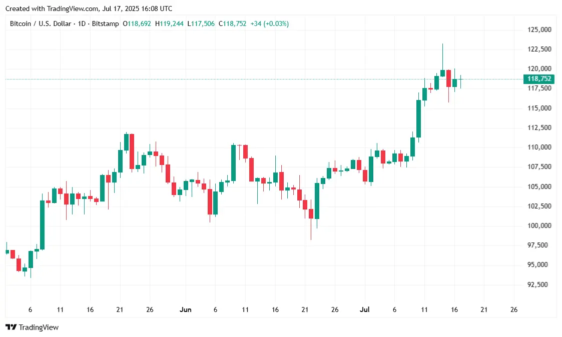 Bitcoin Bằng Phẳng Dù Dữ Liệu Kinh Tế Tích Cực