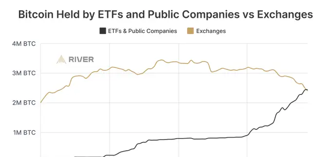 Bitcoin distribution shift
