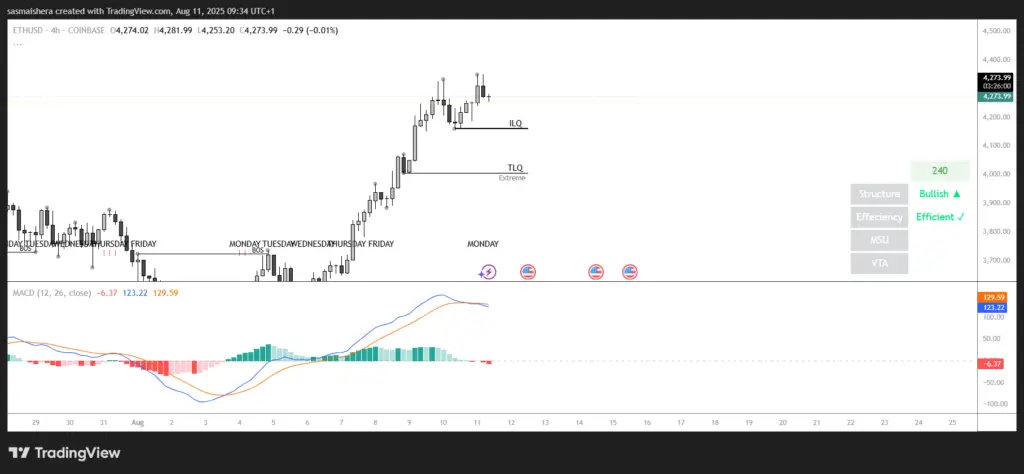 ETH/USD 4H Chart