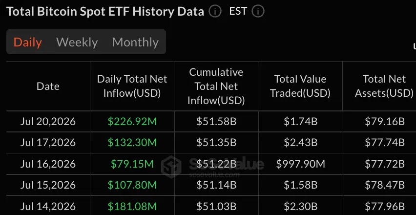 Blackrock Pulls $116 Million Into IBIT as Bitcoin Funds Post Longest Streak Since May